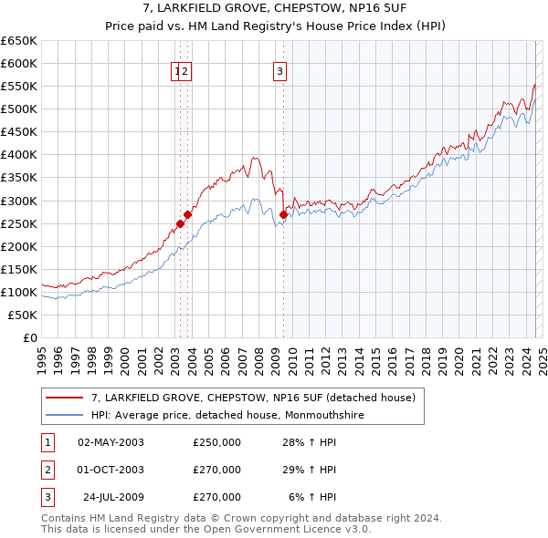 7, LARKFIELD GROVE, CHEPSTOW, NP16 5UF: Price paid vs HM Land Registry's House Price Index