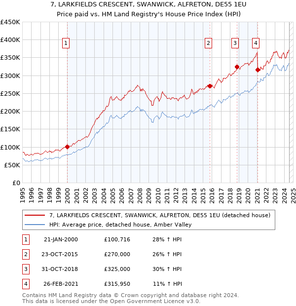 7, LARKFIELDS CRESCENT, SWANWICK, ALFRETON, DE55 1EU: Price paid vs HM Land Registry's House Price Index