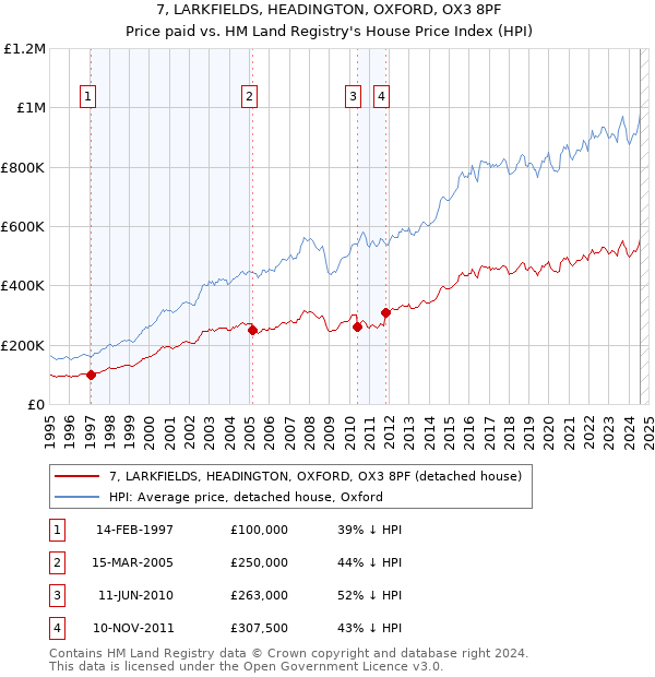 7, LARKFIELDS, HEADINGTON, OXFORD, OX3 8PF: Price paid vs HM Land Registry's House Price Index