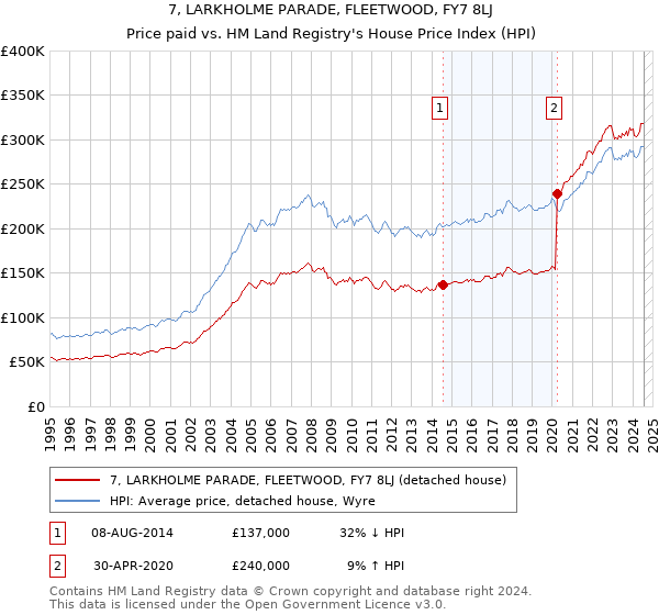 7, LARKHOLME PARADE, FLEETWOOD, FY7 8LJ: Price paid vs HM Land Registry's House Price Index