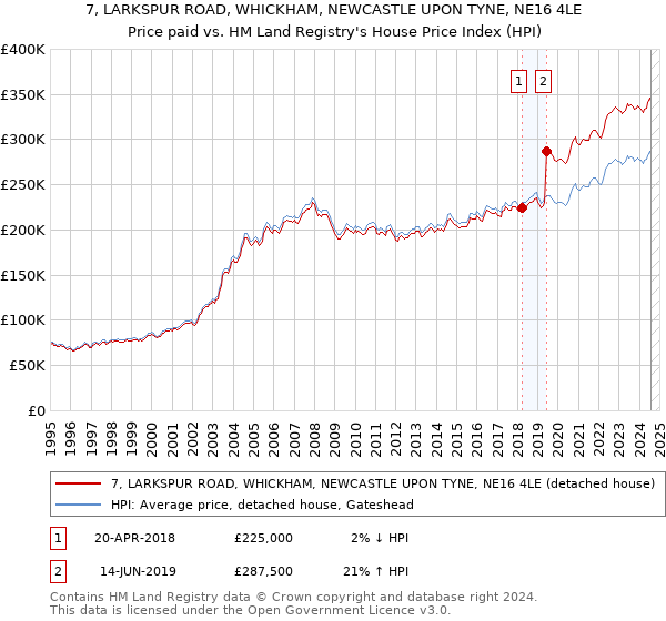 7, LARKSPUR ROAD, WHICKHAM, NEWCASTLE UPON TYNE, NE16 4LE: Price paid vs HM Land Registry's House Price Index