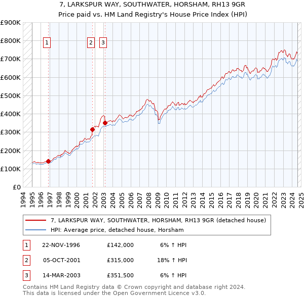 7, LARKSPUR WAY, SOUTHWATER, HORSHAM, RH13 9GR: Price paid vs HM Land Registry's House Price Index