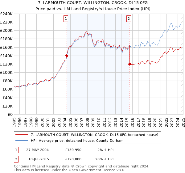 7, LARMOUTH COURT, WILLINGTON, CROOK, DL15 0FG: Price paid vs HM Land Registry's House Price Index