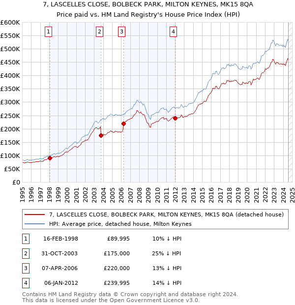 7, LASCELLES CLOSE, BOLBECK PARK, MILTON KEYNES, MK15 8QA: Price paid vs HM Land Registry's House Price Index