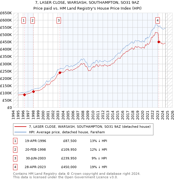 7, LASER CLOSE, WARSASH, SOUTHAMPTON, SO31 9AZ: Price paid vs HM Land Registry's House Price Index