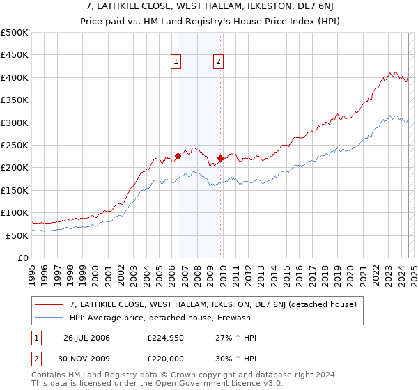 7, LATHKILL CLOSE, WEST HALLAM, ILKESTON, DE7 6NJ: Price paid vs HM Land Registry's House Price Index