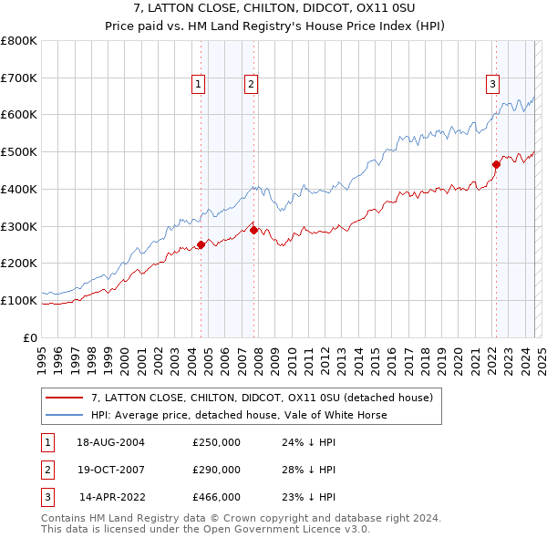 7, LATTON CLOSE, CHILTON, DIDCOT, OX11 0SU: Price paid vs HM Land Registry's House Price Index