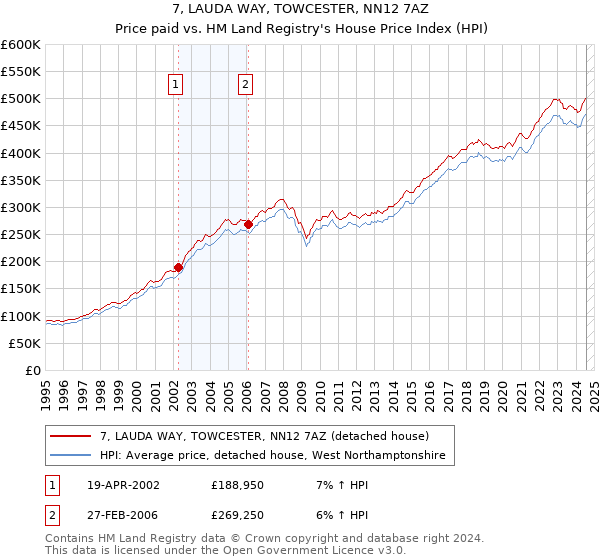 7, LAUDA WAY, TOWCESTER, NN12 7AZ: Price paid vs HM Land Registry's House Price Index