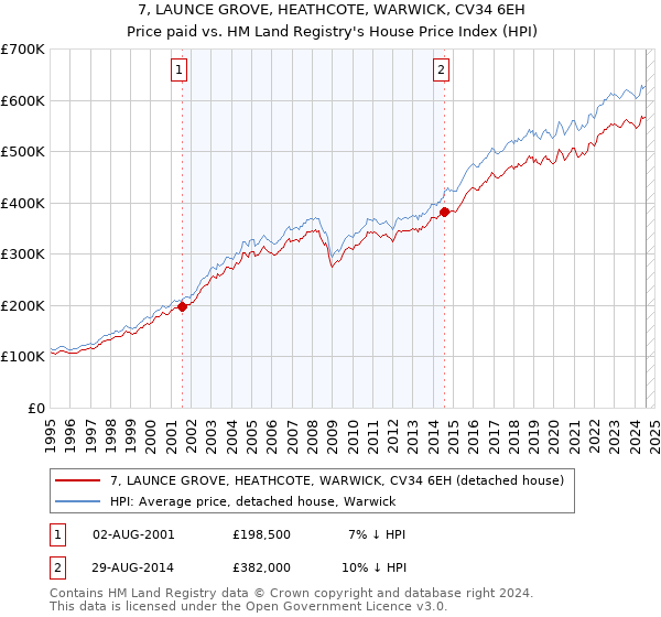 7, LAUNCE GROVE, HEATHCOTE, WARWICK, CV34 6EH: Price paid vs HM Land Registry's House Price Index