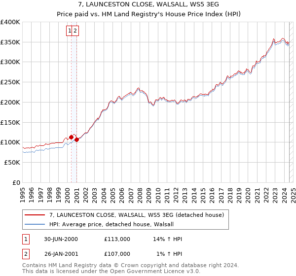 7, LAUNCESTON CLOSE, WALSALL, WS5 3EG: Price paid vs HM Land Registry's House Price Index