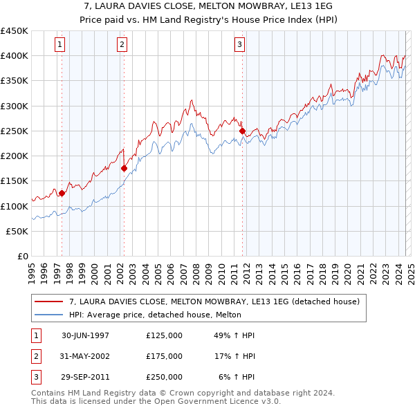 7, LAURA DAVIES CLOSE, MELTON MOWBRAY, LE13 1EG: Price paid vs HM Land Registry's House Price Index