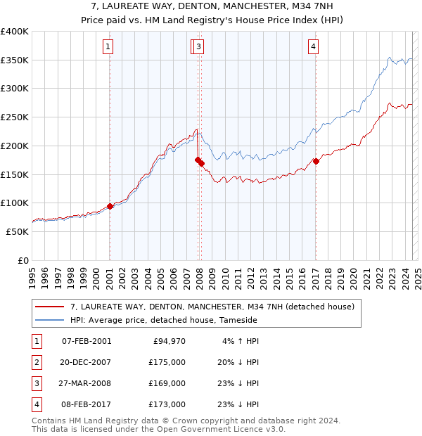 7, LAUREATE WAY, DENTON, MANCHESTER, M34 7NH: Price paid vs HM Land Registry's House Price Index