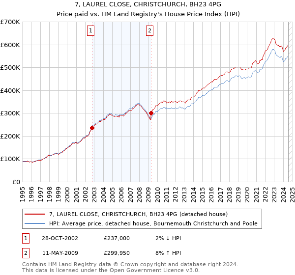 7, LAUREL CLOSE, CHRISTCHURCH, BH23 4PG: Price paid vs HM Land Registry's House Price Index