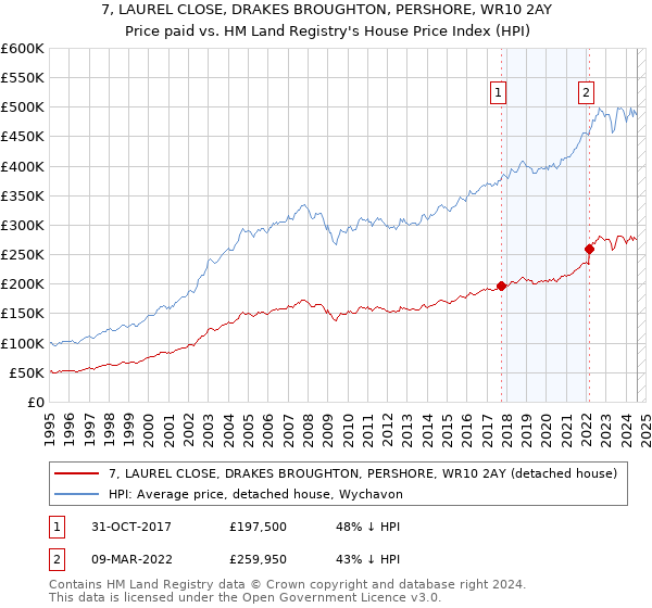 7, LAUREL CLOSE, DRAKES BROUGHTON, PERSHORE, WR10 2AY: Price paid vs HM Land Registry's House Price Index