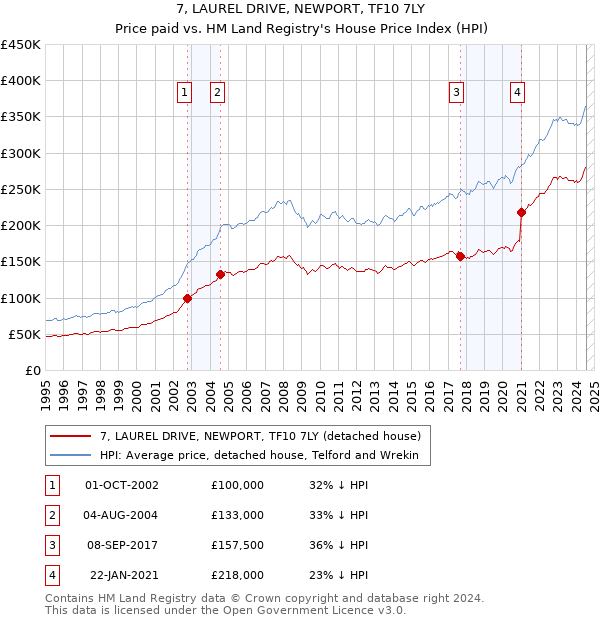 7, LAUREL DRIVE, NEWPORT, TF10 7LY: Price paid vs HM Land Registry's House Price Index