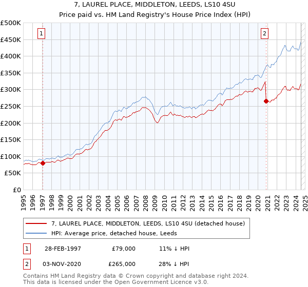 7, LAUREL PLACE, MIDDLETON, LEEDS, LS10 4SU: Price paid vs HM Land Registry's House Price Index