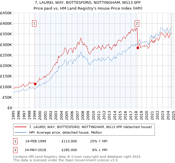 7, LAUREL WAY, BOTTESFORD, NOTTINGHAM, NG13 0FP: Price paid vs HM Land Registry's House Price Index