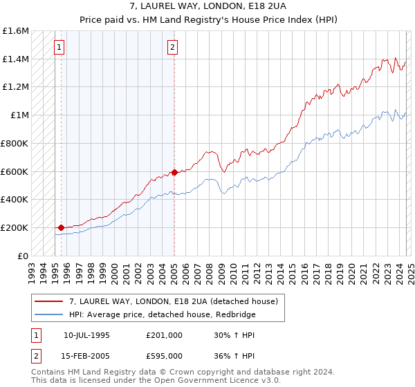 7, LAUREL WAY, LONDON, E18 2UA: Price paid vs HM Land Registry's House Price Index