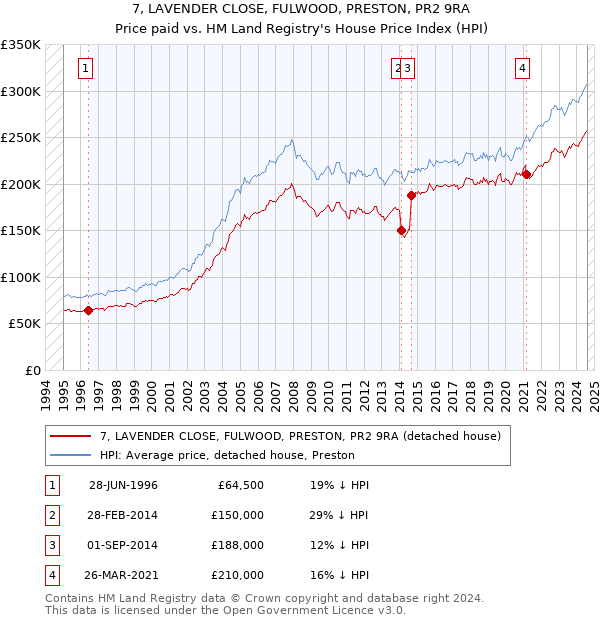 7, LAVENDER CLOSE, FULWOOD, PRESTON, PR2 9RA: Price paid vs HM Land Registry's House Price Index