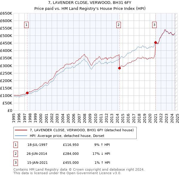 7, LAVENDER CLOSE, VERWOOD, BH31 6FY: Price paid vs HM Land Registry's House Price Index