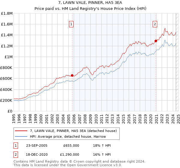 7, LAWN VALE, PINNER, HA5 3EA: Price paid vs HM Land Registry's House Price Index