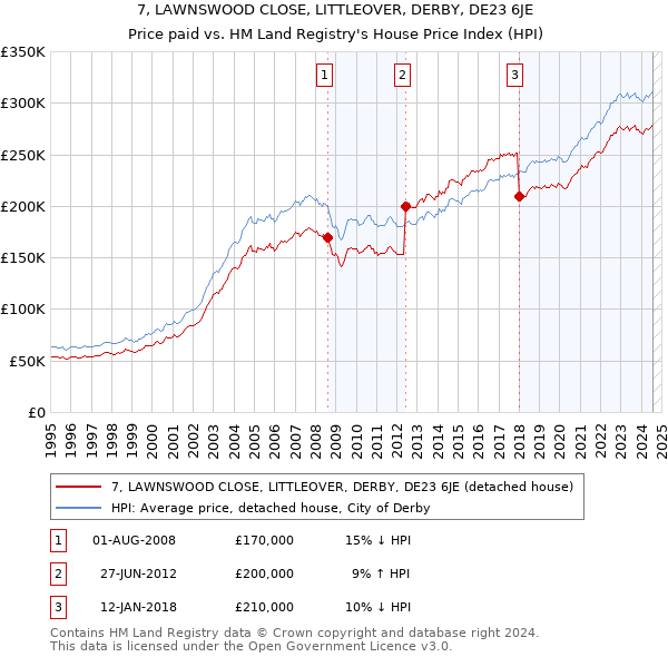 7, LAWNSWOOD CLOSE, LITTLEOVER, DERBY, DE23 6JE: Price paid vs HM Land Registry's House Price Index