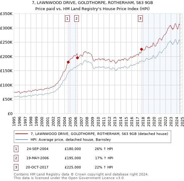 7, LAWNWOOD DRIVE, GOLDTHORPE, ROTHERHAM, S63 9GB: Price paid vs HM Land Registry's House Price Index