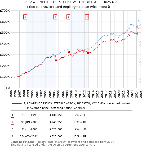 7, LAWRENCE FIELDS, STEEPLE ASTON, BICESTER, OX25 4SX: Price paid vs HM Land Registry's House Price Index