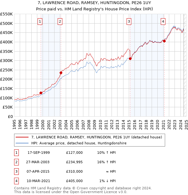 7, LAWRENCE ROAD, RAMSEY, HUNTINGDON, PE26 1UY: Price paid vs HM Land Registry's House Price Index