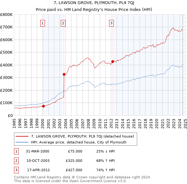 7, LAWSON GROVE, PLYMOUTH, PL9 7QJ: Price paid vs HM Land Registry's House Price Index