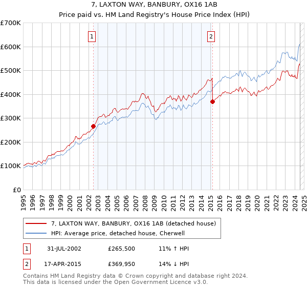 7, LAXTON WAY, BANBURY, OX16 1AB: Price paid vs HM Land Registry's House Price Index