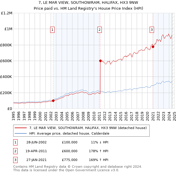 7, LE MAR VIEW, SOUTHOWRAM, HALIFAX, HX3 9NW: Price paid vs HM Land Registry's House Price Index