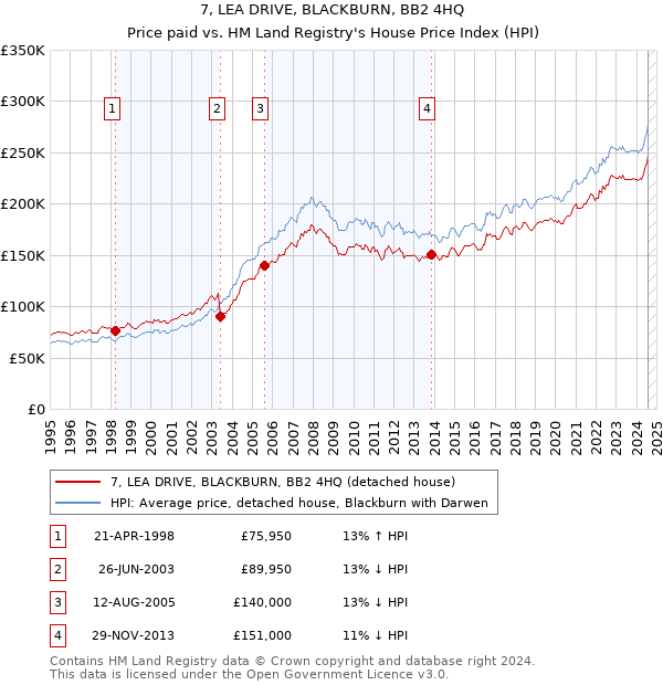 7, LEA DRIVE, BLACKBURN, BB2 4HQ: Price paid vs HM Land Registry's House Price Index