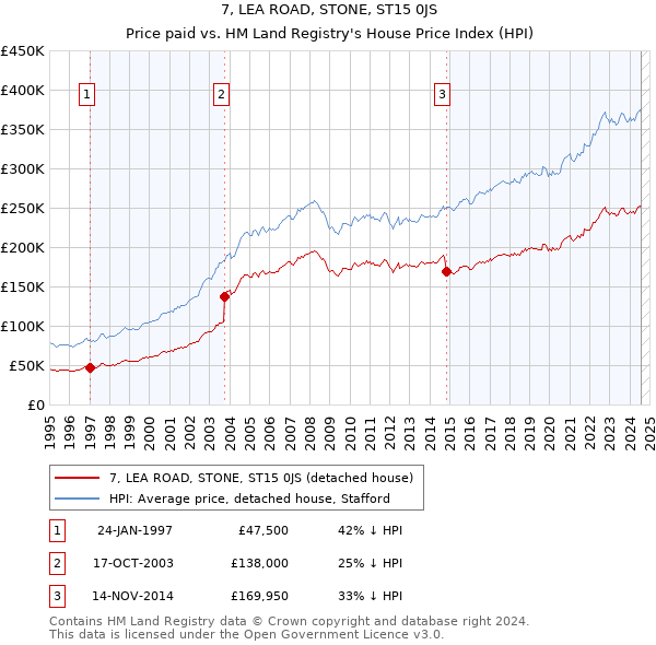 7, LEA ROAD, STONE, ST15 0JS: Price paid vs HM Land Registry's House Price Index