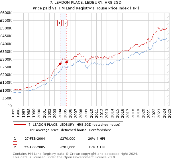 7, LEADON PLACE, LEDBURY, HR8 2GD: Price paid vs HM Land Registry's House Price Index