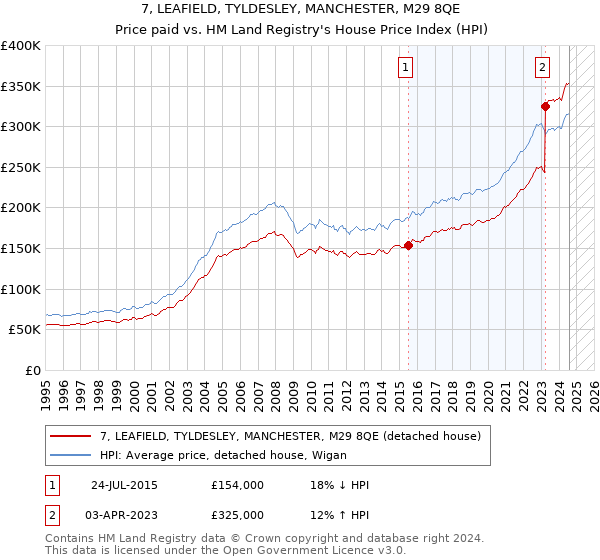 7, LEAFIELD, TYLDESLEY, MANCHESTER, M29 8QE: Price paid vs HM Land Registry's House Price Index