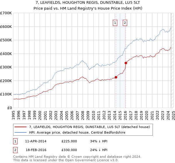 7, LEAFIELDS, HOUGHTON REGIS, DUNSTABLE, LU5 5LT: Price paid vs HM Land Registry's House Price Index