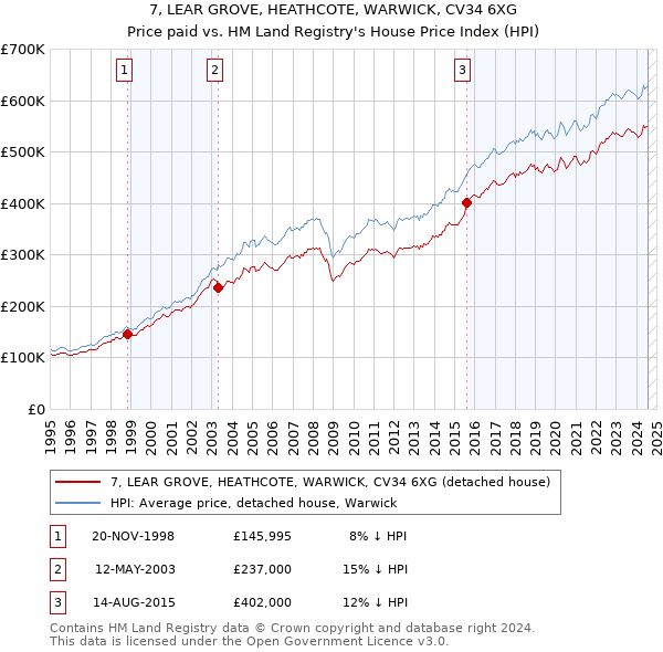 7, LEAR GROVE, HEATHCOTE, WARWICK, CV34 6XG: Price paid vs HM Land Registry's House Price Index