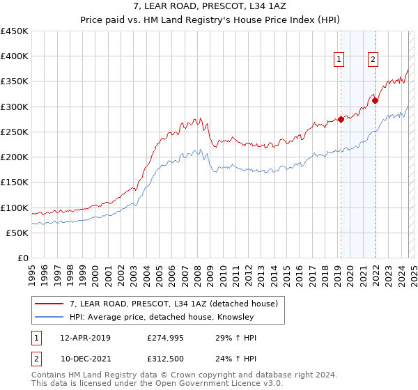 7, LEAR ROAD, PRESCOT, L34 1AZ: Price paid vs HM Land Registry's House Price Index