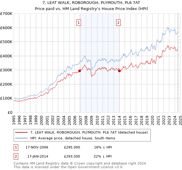 7, LEAT WALK, ROBOROUGH, PLYMOUTH, PL6 7AT: Price paid vs HM Land Registry's House Price Index