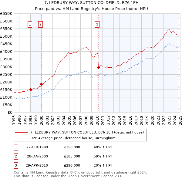 7, LEDBURY WAY, SUTTON COLDFIELD, B76 1EH: Price paid vs HM Land Registry's House Price Index