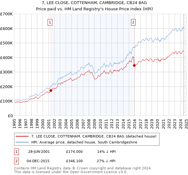 7, LEE CLOSE, COTTENHAM, CAMBRIDGE, CB24 8AG: Price paid vs HM Land Registry's House Price Index