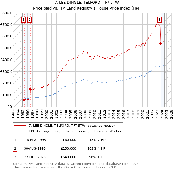 7, LEE DINGLE, TELFORD, TF7 5TW: Price paid vs HM Land Registry's House Price Index