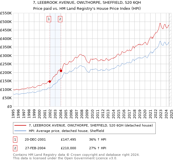 7, LEEBROOK AVENUE, OWLTHORPE, SHEFFIELD, S20 6QH: Price paid vs HM Land Registry's House Price Index