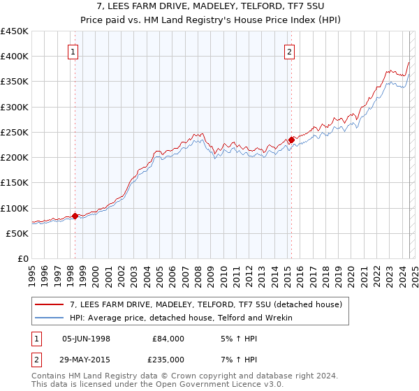 7, LEES FARM DRIVE, MADELEY, TELFORD, TF7 5SU: Price paid vs HM Land Registry's House Price Index