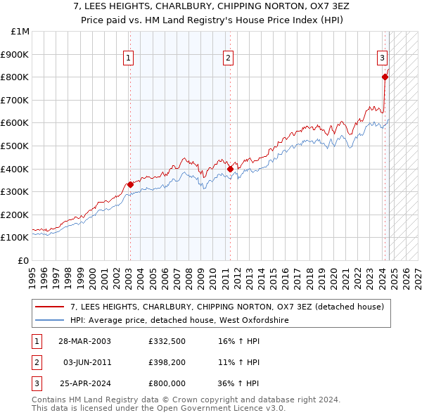 7, LEES HEIGHTS, CHARLBURY, CHIPPING NORTON, OX7 3EZ: Price paid vs HM Land Registry's House Price Index