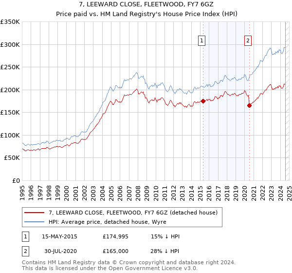 7, LEEWARD CLOSE, FLEETWOOD, FY7 6GZ: Price paid vs HM Land Registry's House Price Index