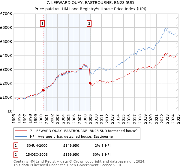 7, LEEWARD QUAY, EASTBOURNE, BN23 5UD: Price paid vs HM Land Registry's House Price Index