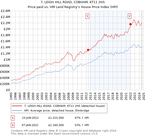 7, LEIGH HILL ROAD, COBHAM, KT11 2HS: Price paid vs HM Land Registry's House Price Index