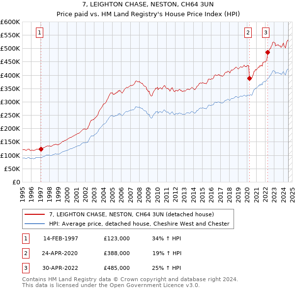 7, LEIGHTON CHASE, NESTON, CH64 3UN: Price paid vs HM Land Registry's House Price Index